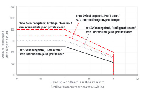 Tragarm GTNII Belastungsdiagramm