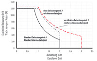 Schwenkarm GTL Belastungsdiagramm